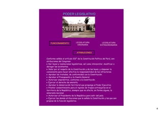 PODER LEGISLATIVO




    FUNCIONAMIENTO              LEGISLATURA                LEGISLATURA 
                                 ORDINARIA                EXTRAORDINARIA


                                 ATRIBUCIONES


Conforme señala el artículo 102° de la Constitución Política del Perú, son
atribuciones del Congreso:
• Dar leyes y resoluciones legislativas, así como interpretar, modificar o
derogar las existentes.
• Velar por el respeto de la Constitución y de las leyes, y disponer lo
conveniente para hacer efectiva la responsabilidad de los infractores.
• Aprobar los tratados, de conformidad con la Constitución.
• Aprobar el Presupuesto y la Cuenta General.
• Autorizar empréstitos, conforme a la Constitución.
• Ejercer el derecho de amnistía.
• Aprobar la demarcación territorial que proponga el Poder Ejecutivo.
• Prestar consentimiento para el ingreso de tropas extranjeras en el
territorio de la República, siempre que no afecte, en forma alguna, la
soberanía nacional.
• Autorizar al Presidente de la República para salir del país.
• Ejercer las demás atribuciones que le señala la Constitución y las que son
propias de la función legislativa.



                                                                               4
 