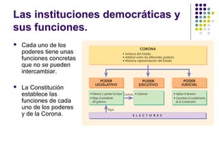 Las instituciones democráticas y
sus funciones.
 Cada uno de los
poderes tiene unas
funciones concretas
que no se pueden
...