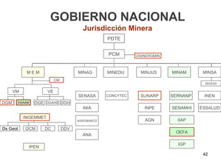GOBIERNO NACIONAL
                                         Jurisdicción Minera
                                                   PDTE


                                                   PCM        OSINERGMIN



             MEM                       MINAG       MINEDU      MINJUS      MINAM      MINSA
                            CM
                                                                                      DIGESA

      VM               VE
                                       SENASA      CONCYTEC    SUNARP      SERNANP    INEN
DGM       DGAAM   DGE DGAAE DGH
                                         INIA                    INPE      SENAMHI   ESSALUD

            INGEMMET
                                       AGROBANCO                 AGN         IIAP

Ds Geol      DCM     DC          DDV
                                                                            OEFA
                                         ANA

                                                                             IGP
              IPEN
                                                                                      42
 