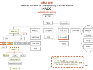 AÑO 2001
                          Instituto Nacional de Concesiones y Catastro Minero
                                                INACC
                                             JURISDICCION MINERA

                                                    PDTE


                                                     PCM                 OSINERG




             MEM                    MINAG           MINEDU             MINJUS       CONAM         MINSA
                             CM
                                                                                                  DIGESA
                                    INRENA            INC              SUNARP
      VM                VE
                                                                                                  INEN
DGM        DFM    DGE DGAAE DGH     SENASA                               INPE
OAA                                                                                               IPSS
             INACC                    INIA


 DGCM            DGC    DGDV
                                                             NOTA.-
            INGEMMET
                                                                     El INACC fue creado por
           DIRs GEOLOGs                                          Decreto Supremo Nº 015-2001-EM
                                                                   de fecha 28 de marzo 2001.     46
                                                             .
                 IPEN
 