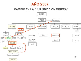 AÑO 2007
                    CAMBIO EN LA “JURISDICCION MINERA”
                                            PDTE


                                             PCM      OSINERG



             MEM                  MINAG     MINEDU   MINJUS     CONAM   MINSA
                             CM
                                                                        DIGESA

      VM                VE
                                   INRENA     INC    SUNARP             INEN
DGM        DFM    DGE DGAAE DGH
                                  SENASA              INPE              IPSS
OAA
             INACC
                                     INIA

 DGCM            DGC    DGDV

            INGEMMET

           DIRs GEOLOGs
                                                                        47
                 IPEN
 