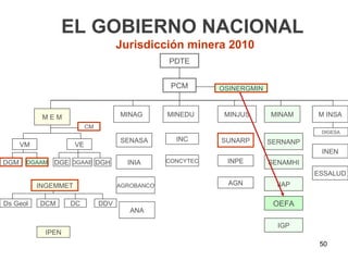 EL GOBIERNO NACIONAL
                                      Jurisdicción minera 2010
                                                  PDTE


                                                   PCM       OSINERGMIN



            MEM                       MINAG       MINEDU      MINJUS      MINAM     M INSA
                           CM
                                                                                     DIGESA
                                      SENASA        INC      SUNARP       SERNANP
      VM              VE
                                                                                     INEN
DGM    DGAAM   DGE DGAAE DGH            INIA      CONCYTEC    INPE        SENAMHI
                                                                                    ESSALUD
           INGEMMET                   AGROBANCO                AGN          IIAP

Ds Geol    DCM     DC           DDV                                        OEFA
                                         ANA

                                                                            IGP
            IPEN
                                                                                     50
 