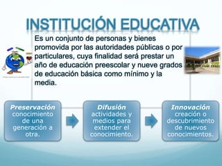 INSTITUCIÓN EDUCATIVA
Es un conjunto de personas y bienes
promovida por las autoridades públicas o por
particulares, cuya finalidad será prestar un
año de educación preescolar y nueve grados
de educación básica como mínimo y la
media.
Preservación
conocimiento
de una
generación a
otra.
Difusión
actividades y
medios para
extender el
conocimiento.
Innovación
creación o
descubrimiento
de nuevos
conocimientos.
 
