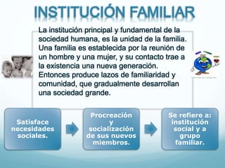 INSTITUCIÓN FAMILIAR
La institución principal y fundamental de la
sociedad humana, es la unidad de la familia.
Una familia es establecida por la reunión de
un hombre y una mujer, y su contacto trae a
la existencia una nueva generación.
Entonces produce lazos de familiaridad y
comunidad, que gradualmente desarrollan
una sociedad grande.
Satisface
necesidades
sociales.
Procreación
y
socialización
de sus nuevos
miembros.
Se refiere a:
institución
social y a
grupo
familiar.
 