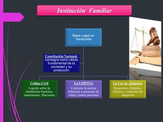 Institución Familiar
Base Legal en
Venezuela
Código Civil
Legisla sobre la
institución Familiar,
matrimonio, filaciones
La LOPNNA
Contiene la norma
referente a menores de
edad y patria potestad
La Ley de Adopción
Requisitos, trámites,
efectos y extinción de
adopción
Constitución Nacional,
consagra como célula
fundamental de la
sociedad y su
protección
 