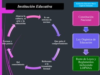 Institución Educativa
Es un
sistema de
normas
Que guía el
comportamiento
Referente
a la
trasmisión
formal
Del
conocimiento
Forman y
dan pautas
Abarca la
cultura, el
arte y la
educación
Constitución
Nacional
Ley Orgánica de
Educación
Resto de Leyes y
Reglamentos
incluyendo
LOPNNA
Institución Educativa Marco
Legal en Venezuela
 