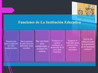 Funciones de La Institución Educativa
Preparación
para ocupación
de roles
ocupacionales.
Dar a conocer
al individuo los
diferentes roles
sociales
Dar una base
para
comprender y
evaluar los
estatus
Promover el
cambio
mediante el
desarrollo de la
actividad
científica
Preparar al
individuo para
ciertos roles
sociales
esperados
Servir de
vehículo para
la trasmisión
de la herencia
cultural
 