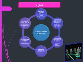 Tipos
Instituciones
Sociales
Políticas
Gobierno,
Estado,
Leyes,
Reglamentos
Educativas
trasmiten los
elementos
culturales
propios de
cada cultura
Económicas
transformación
de recursos,
industria,
comercio,
banca y
servicios
Religiosas
cultos de fe ,
protestantismo,
catolicismo
Profesionale
s forman
cuadros
especializado
s
Familiares
Inicia toda la
dinámica de
la sociedad
 