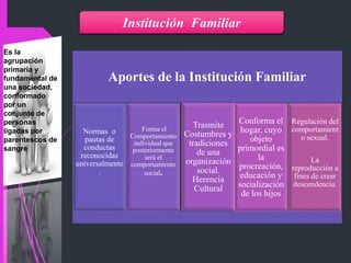 Institución Familiar
Es la
agrupación
primaria y
fundamental de
una sociedad,
conformado
por un
conjunto de
personas
ligadas por
parentescos de
sangre
Aportes de la Institución Familiar
Normas o
pautas de
conductas
reconocidas
universalmente
.
Forma el
Comportamiento
individual que
posteriormente
será el
comportamiento
social.
Trasmite
Costumbres y
tradiciones
de una
organización
social.
Herencia
Cultural
Conforma el
hogar, cuyo
objeto
primordial es
la
procreación,
educación y
socialización
de los hijos
Regulación del
comportamient
o sexual.
La
reproducción a
fines de crear
descendencia.
 