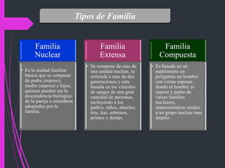 Familia
Nuclear
• Es la unidad familiar
básica que se compone
de padre (esposo),
madre (esposa) e hijos,
quienes pueden ser la
descendencia biológica
de la pareja o miembros
adoptados por la
familia.
Familia
Extensa
• Se compone de mas de
una unidad nuclear, se
extiende a mas de dos
generaciones y esta
basada en los vínculos
de sangre de una gran
cantidad de personas,
incluyendo a los
padres, niños, abuelos,
tíos, tías, sobrinos,
primos y demás.
Familia
Compuesta
• Es basada en un
matrimonio en
poligamia un hombre
con varias esposas ,
donde el hombre es
esposo y padre de
varias familias
nucleares,
manteniéndose unidos
a un grupo nuclear mas
amplio
Tipos de Familia
 