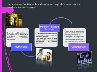 La Institución Familiar en la sociedad actual surge de la unión entre un
hombre y una mujer, sea por
•Es la unión legal de un hombre y
una mujer con la finalidad de
vivir juntos a perpetuidad ,
procrear y socorrerse
mutuamente
Matrimonio
•Es la cohabitación o vida estable
en común , socorro mutuo, ayuda
económica reiterada ,
•Vida social en común e hijos
entre un hombre y una mujer sin
impedimento de contraer
matrimonio
Relación Estable
de hecho
• Es una unión no matrimonial
entre un hombre y una mujer
solteros con carácter de
estabilidad y permanencia en
una vida en común. El
concubinato es considerado
una relación Estable de Hecho.
Concubinato
 