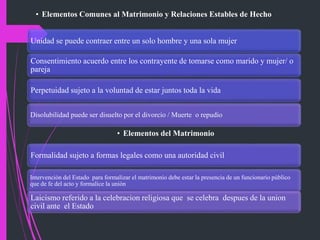 Unidad se puede contraer entre un solo hombre y una sola mujer
• Elementos Comunes al Matrimonio y Relaciones Estables de Hecho
Consentimiento acuerdo entre los contrayente de tomarse como marido y mujer/ o
pareja
• Elementos del Matrimonio
Perpetuidad sujeto a la voluntad de estar juntos toda la vida
Formalidad sujeto a formas legales como una autoridad civil
Intervención del Estado para formalizar el matrimonio debe estar la presencia de un funcionario público
que de fe del acto y formalice la unión
Disolubilidad puede ser disuelto por el divorcio / Muerte o repudio
Laicismo referido a la celebracion religiosa que se celebra despues de la union
civil ante el Estado
 