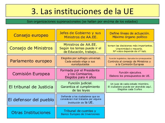 Resultado de imagen de instituciones europeas esquema