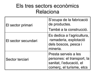 Els tres sectors econòmics Relaciona Presta serveis a les persones: el transport, la sanitat, l’educació, el comerç, el turisme, etcs Sector terciari Es dedica a l’agricultura,  ramaderia, explotació dels boscos, pesca i mineria. El sector secundari S’ocupa de la fabricació de productes. També a la construcció. El sector primari 