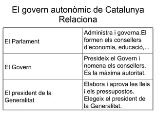 El govern autonòmic de Catalunya Relaciona Elabora i aprova les lleis i els pressupostos. Elegeix el president de la Generalitat. El president de la Generalitat Presideix el Govern i nomena els consellers. És la màxima autoritat. El Govern  Administra i governa.El formen els consellers d’economia, educació,... El Parlament 