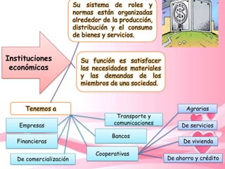Su sistema de roles y
                         normas están organizadas
                         alrededor de la producción,
                         distribución y el consumo
                         de bienes y servicios.


Instituciones              Su función es satisfacer
 económicas                las necesidades materiales
                           y las demandas de los
                           miembros de una sociedad.



      Tenemos a                                               Agrarias
                                       Transporte y
   Empresas                           comunicaciones         De servicios
                                      Bancos
   Financieras                                               De vivienda

                                Cooperativas
   De comercialización                                  De ahorro y crédito
 