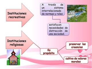 A    través     de
                un         sistema
                interrelacionado
Instituciones   de normas y roles
 recreativas

                      satisfacen
                      necesidades de
                      distracción de
                      una sociedad.

Instituciones
  religiosas                            preservar las
                                          creencias
                    Su
                 propósito

                                     cultivo de valores
                                          morales
 