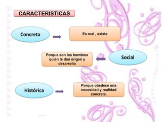 CARACTERISTICAS


Concreta                        Es real , existe




             Porque son los hombres
              quien le dan origen y                   Social
                   desarrollo




                               Porque obedece una
 Histórica                     necesidad y realidad
                                    concreta.
 