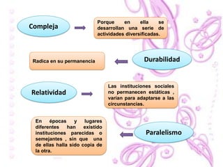 Porque     en     ella    se
Compleja                    desarrollan una serie de
                            actividades diversificadas.




 Radica en su permanencia                       Durabilidad


                                  Las instituciones sociales
Relatividad                       no permanecen estáticas ,
                                  varían para adaptarse a las
                                  circunstancias.


  En     épocas    y   lugares
  diferentes    han    existido
  instituciones parecidas o                      Paralelismo
  semejantes , sin que una
  de ellas halla sido copia de
  la otra.
 