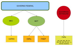 GOVERNO FEDERAL 
MEC 
MCT 
CAPES 
CNPq 
FINEP 
FAPs 
(AC, BA, MG, SP, RJ, 
ES, PB, AM, PR, SC... e 
demais estados) 
GOVERNOS 
ESTADUAIS  