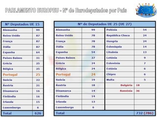 PARLAMENTO EUROPEU - Nº de Eurodeputados por País