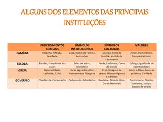 ALGUNS DOS ELEMENTOS DAS PRINCIPAIS
INSTITUIÇÕES
 