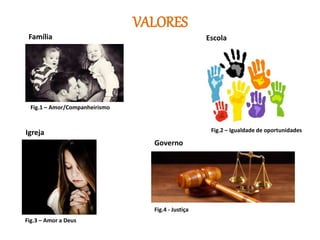 VALORES
Família Escola
Igreja
Governo
Fig.1 – Amor/Companheirismo
Fig.2 – Igualdade de oportunidades
Fig.3 – Amor a Deus
Fig.4 - Justiça
 