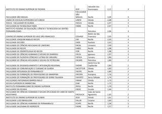 Jaboatão dos
INSTITUTO DE ENSINO SUPERIOR DE PIEDADE                              IESP        Guararapes      2,11   3
                                                                     FACULDADE
                                                                     SÃO
FACULDADE SÃO MIGUEL                                                 MIGUEL      Recife          2,09   3
UNIÃO DE ESCOLAS SUPERIORES DA FUNESO                                UNESF       Olinda          2,08   3
FOCCA - FACULDADE DE OLINDA                                          FOCCA       Olinda          2,07   3
FACULDADE DE TECNOLOGIA FAMA                                         FAMA        Recife          2,07   3
INSTITUTO FEDERAL DE EDUCAÇÃO, CIÊNCIA E TECNOLOGIA DO SERTÃO
PERNAMBUCANO                                                                     Petrolina       2,06   3
                                                                                 Belém de São
CENTRO DE ENSINO SUPERIOR DO VALE SÃO FRANCISCO                      CESVASF     Francisco       2,05   3
FACULDADE JOAQUIM NABUCO RECIFE                                      FJN         Recife          2,05   3
FACULDADE DECISÃO                                                    FADE        Paulista        2,01   3
FACULDADE DE CIÊNCIAS APLICADAS DE LIMOEIRO                          FACAL       Limoeiro        1,99   3
FACULDADE DO RECIFE                                                  FAREC       Recife          1,98   3
FACULDADE DE ODONTOLOGIA DO RECIFE                                   FOR         Recife          1,98   3
FACULDADE DE CIÊNCIAS HUMANAS E SOCIAIS DE IGARASSU                  FACIG       Igarassu        1,97   3
FACULDADE DE FILOSOFIA CIÊNCIAS E LETRAS DE CARUARU                  FAFICA      Caruaru         1,86   2
FACULDADE DE CIÊNCIAS APLICADAS E SOCIAIS DE PETROLINA               FACAPE      Petrolina       1,86   2
                                                                                 Santa Cruz do
FACULDADE DE DESENVOLVIMENTO E INTEGRAÇÃO REGIONAL                   FADIRE      Capibaribe      1,84   2
FACULDADE DE COMUNICAÇÃO E TURISMO DE OLINDA                         FACOTTUR    Olinda          1,83   2
FACULDADE INTEGRADA DE PERNAMBUCO                                    FACIPE      Recife          1,80   2
FACULDADE DE FORMAÇÃO DE PROFESSORES DE ARARIPINA                    FAFOPA      Araripina       1,76   2
FACULDADE DE FORMAÇÃO DE PROFESSORES DE SERRA TALHADA                FAFOPST     Serra Talhada   1,74   2
FACULDADES INTEGRADAS BARROS MELO                                    FIBAM       Olinda          1,73   2
ESCOLA SUPERIOR DE MARKETING                                         ESM         Recife          1,72   2
INSTITUTO PERNAMBUCANO DE ENSINO SUPERIOR                            IPESU       Recife          1,70   2
FACULDADE DA ESCADA                                                  FAESC       Escada          1,66   2
FACULDADE DE CIÊNCIAS HUMANAS E SOCIAIS APLICADAS DO CABO DE SANTO               Cabo de Santo
AGOSTINHO                                                            FACHUCA     Agostinho       1,65   2
INSTITUTO DE ENSINO SUPERIOR DE OLINDA                               IESO        Olinda          1,61   2
FACULDADE LUSO-BRASILEIRA                                            FALUB       Carpina         1,60   2
FACULDADE DE CIÊNCIAS HUMANAS DE PERNAMBUCO                          FCHPE       Recife          1,58   2
FACULDADE SALESIANA DO NORDESTE                                      FASNE       Recife          1,57   2
 