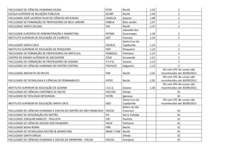 FACULDADE DE CIÊNCIAS HUMANAS ESUDA                               FCHE        Recife          1,52               2
ESCOLA SUPERIOR DE RELAÇÕES PÚBLICAS                              ESURP       Recife          1,49               2
FACULDADE JOSÉ LACERDA FILHO DE CIÊNCIAS APLICADAS                FAJOLCA     Ipojuca         1,48               2
FACULDADE DE FORMAÇÃO DE PROFESSORES DE BELO JARDIM               FABEJA      Belo Jardim     1,47               2
FACULDADE SANTA HELENA                                            FSH         Recife          1,37               2
                                                                              Jaboatão dos
FACULDADE EUROPÉIA DE ADMINISTRAÇÃO E MARKETING                   FEPAM       Guararapes      1,34               2
INSTITUTO SUPERIOR DE EDUCAÇÃO DE FLORESTA                        ISEF        Floresta        1,24               2
                                                                              Santa Cruz do
FACULDADE SANTA CRUZ                                              FACRUZ      Capibaribe      1,23                2
INSTITUTO SUPERIOR DE EDUCAÇÃO DE PESQUEIRA                       ISEP        Pesqueira       1,22                2
FACULDADE DE FORMAÇÃO DE PROFESSORES DA MATA SUL                  FAMASUL     Palmares        1,22                2
CENTRO DE ENSINO SUPERIOR DE ARCOVERDE                            CESA        Arcoverde       1,21                2
FACULDADE DE FORMAÇÃO DE PROFESSORES DE GOIANA                    F.F.P.G.    Goiana          1,13                2
FACULDADE DE CIÊNCIAS HUMANAS DO SERTÃO CENTRAL                   FACHUSC     Salgueiro       1,13                2
                                                                                                      IES com CPC de cursos não
FACULDADE ANCHIETA DO RECIFE                                      FAR         Recife          2,42   reconhecidos até 30/09/2012
                                                                                                      IES com CPC de cursos não
FACULDADE DE TECNOLOGIA E CIÊNCIAS DE PERNAMBUCO                  FATEC       Recife          1,92   reconhecidos até 30/09/2012
                                                                                                      IES com CPC de cursos não
INSTITUTO SUPERIOR DE EDUCAÇÃO DE GOIANA                          I.S.E.G.   Goiana           1,30   reconhecidos até 30/09/2012
FACULDADE DE CIÊNCIAS CONTÁBEIS DE RECIFE                         FACCOR     Olinda                              SC
FACULDADE DE TEOLOGIA INTEGRADA                                   FATIN      Igarassu                            SC
                                                                             Santa Cruz do            IES com CPC de cursos não
INSTITUTO SUPERIOR DE EDUCAÇÃO SANTA CRUZ                         ISED       Capibaribe              reconhecidos até 30/09/2012
                                                                             Belém de São
FACULDADE DE CIÊNCIAS HUMANAS E EXATAS DO SERTÃO DO SÃO FRANCISCO FACESF     Francisco                           SC
FACULDADE DE INTEGRAÇÃO DO SERTÃO                                 FIS        Serra Talhada                       SC
FACULDADE JOAQUIM NABUCO - PAULISTA                               FJN        Paulista                            SC
FACULDADE DE CIÊNCIAS SOCIAIS DOS PALMARES                        FACIP      Palmares                            SC
FACULDADE NOVA ROMA                                               FNR        Recife                              SC
FACULDADE DE TECNOLOGIA GESTÃO & MARKETING                        IBGM / FGM Recife                              SC
FACULDADE SANTA EMÍLIA                                                       Olinda                              SC
FACULDADE DE CIÊNCIAS HUMANAS E SOCIAIS DE ARARIPINA - FACISA     FACISA     Araripina                           SC
 