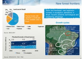 New forest frontiers

                                                                North and Northeast: new expansion
                                                                frontiers in eucalyptus’ plantations in
                                                                Brazil. Suzano presents technological and
                                     Planted forests still
                                                                positioning advantage.
                                     represent a small part
                                     of the available area in
                                     Brazil.
                                                                              Growth cycles

                                                                        Last frontier: Semiarid (2010’s and
                                                                        20’s): North and Northeast region

Source: IBGE,2007                                                                                    1980’s and
                                                                                                     90’s: ES
                                                                                                     and South
 Planted areas (MM ha)




                                                                                                     BA
                         5.6   6.6              8.1




                                                                2000’s: Middle-               1960’s and 70’s:
                                                                west and farthest             South and
                                                                South                         Southeast
                                                                                              regions

Source: BRACELPA / FAO / FBU
                                                                                                                  17
 