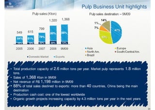 Pulp Business Unit highlights

                           1,320    1,368

                    799
    549     615             80%    88%
                    78%
    84%     81%
    16%     19%     22%     20%     12%




• Total production capacity of 2.6 million tons per year. Market pulp represents 1.8 million
  tons.
• Sales of 1,368 Kton in 9M09
• Net revenue of R$ 1,198 million in 9M09
• 88% of total sales destined to exports: more than 40 countries, China being the main
  destination
• Production cash cost: one of the lowest worldwide
• Organic growth projects increasing capacity by 4.3 million tons per year in the next years


                                                                                               24
 