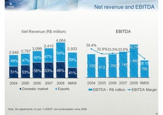 Net revenue and EBITDA




                                        4,064
                              3,410
                    3,099                         2,933
2,640 2,787                              54%
                     42% 47%
  49% 47%                                          59%


  51% 53%            58% 53%             46%
                                                   41%




Note: the adjustments of Law 11.638/07 are contemplated since 2008.
                                                                                               37
 