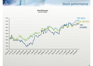 Stock performance
       Stock Performance
        (Jan/09 to Sep/09)



170%                                  164 (Ibov)
160%
                                       143 (IBrX50)
150%
                                         155
140%                                     (SUZB5)
130%

120%

110%

100%

90%

80%

70%




                                                   41
 