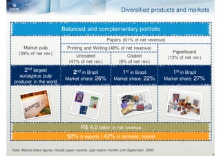 Diversified products and markets


                               Balanced and complementary portfolio
                                                            Papers (61% of net revenue)
      Market pulp                  Printing and Writing (48% of net revenue)
    (39% of net rev.)                                                                            Paperboard
                                       Uncoated                        Coated                  (13% of net rev.)
                                    (41% of net rev.)               (8% of net rev.)
       2nd largest                   2nd in Brazil                  1st in Brazil                 1st in Brazil
    eucalyptus pulp
                                  Market share: 26%              Market share: 22%            Market share: 27%
 producer in the world




                                            R$ 4.0 billion      in net revenue
                                   58% in exports / 42% in domestic               market

Note: Market share figures include paper imports. Last twelve months until September, 2009.
                                                                                                                   6
 