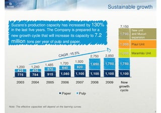 Sustainable growth


  Suzano’s production capacity has increased by 130%                                 7,150
  in the last five years. The Company is prepared for a                                      New unit
                                                                                             and Mucuri
  new growth cycle that will increase its capacity to 7.2                                    expansion
  million       tons per year of pulp and paper.
                                                                                             Piauí Unit


                                                                                             Maranhão Unit
                                                                     2,750   2,850
                                                            1,920
                                1,485         1,720
      1,200         1,240




Note: The effective capacities will depend on the learning curves.

                                                                                                             7
 