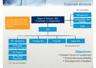 Corporate structure
                                                                         BD committees

                                                                         Management
                                  Board of Directors (BD)             Sustainability and
The Business Units model
provides performance and        9 members (4 independent)                 Strategy
returns assessments in each
business                                                                        Audit
                                            CEO




     SP Operations            Forestry BU         Pulp BU          Paper BU

      SP Strategy,                                          BU: Business Unit
  Corporate Dev. and IR

       SP Finance                                                       Objectives:
       SP Human
                                                       • Greater focus on customers
       Resources                                           • Improved accountability
                                                           • Development of leaders
  SP: Service Providers

                                                                                           8
 