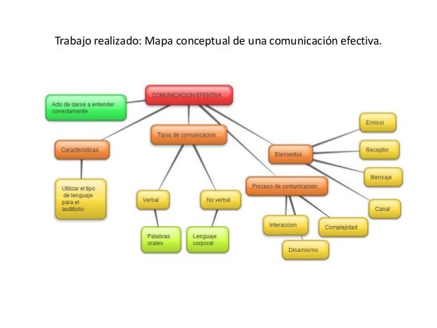 Resultado de imagen para comunicacion efectiva y asertiva mapa conceptual