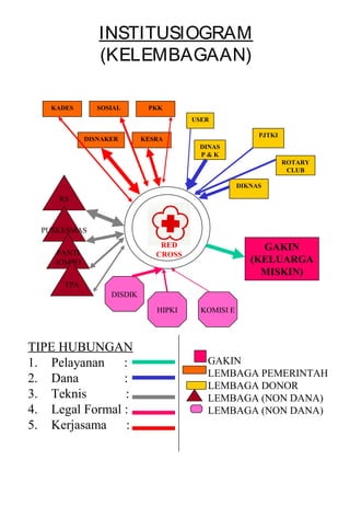 INSTITUSIOGRAM
(KELEMBAGAAN)
DIKNAS
DINAS
P & K
USER
PJTKI
ROTARY
CLUB
DISNAKER KESRA
KADES SOSIAL PKK
RS
PUSKESMAS
PANTI
JOMPO
TPA
DISDIK
HIPKI KOMISI E
GAKIN
(KELUARGA
MISKIN)
RED
CROSS
TIPE HUBUNGAN
1. Pelayanan :
2. Dana :
3. Teknis :
4. Legal Formal :
5. Kerjasama :
GAKIN
LEMBAGA PEMERINTAH
LEMBAGA DONOR
LEMBAGA (NON DANA)
LEMBAGA (NON DANA)