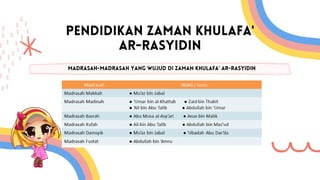 PENDIDIKAN ZAMAN KHULAFA'
AR-RASYIDIN
MADRASAH-MADRASAH YANG WUJUD DI ZAMAN KHULAFA’ AR-RASYIDIN
 