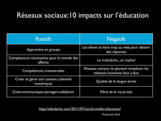 Réseaux sociaux:10 impacts sur l’éducation


               Positifs                                      Négatifs
                                            Les élèves se ﬁent trop au web pour obtenir
          Apprendre en groupe
                                                            des réponses
Compétences nécessaires pour le monde des
                                                      Le multitâche...un mythe!
                affaires
                                             Réseaux sociaux ne peuvent remplacer les
        Compétences transversales
                                                  relations humaines face à face
   Créer et gérer son contenu (identité
                                                     Qualité de la langue écrite
               numérique)

  Créer-communiquer-partager-collaborer                 Filtre de la vie privée



                  http://edudemic.com/2011/07/social-media-education/
                                                         Traduction libre
 