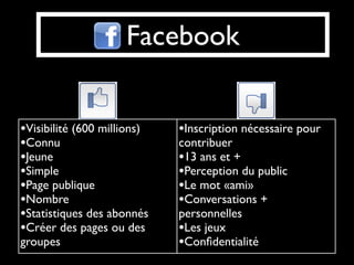 Facebook


•Visibilité (600 millions)   •Inscription nécessaire pour
•Connu                       contribuer
•Jeune                       •13 ans et +
•Simple                      •Perception du public
•Page publique               •Le mot «ami»
•Nombre                      •Conversations +
•Statistiques des abonnés    personnelles
•Créer des pages ou des      •Les jeux
groupes                      •Conﬁdentialité
 