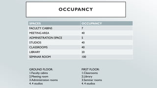 OCCUPANCY
SPACES OCCUPANCY
FACULTY CABINS 7
MEETING AREA 40
ADMINISTRATION SPACE 5
STUDIOS 40
CLASSROOMS 40
LIBRARY 20
SEMINAR ROOM 100
GROUND FLOOR:
1.Faculty cabins
2.Meeting room
3.Administration rooms
4. 4 studios
FIRST FLOOR:
1.Classrooms
2.Library
3.Seminar rooms
4. 4 studios
 