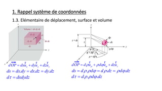 1. Rappel système de coordonnées
1.3. Elémentaire de déplacement, surface et volume
x y zdOP dxu dyu dzu  
uuur r r r
. . .ds dx dy dx dz dy dz  
d dxdydz 
zdOP d u d u dzu     
uuur r r r
. . .ds d d d dz d dz       
. .d d d dz   
 