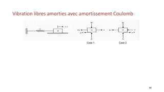 Vibration libres amorties avec amortissement Coulomb
68
Case 1. Case 2.
 