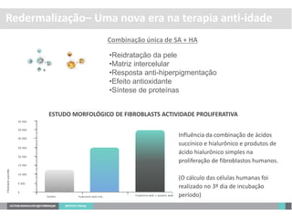 Redermalização– Uma nova era na terapia anti-idade
Influência da combinação de ácidos
succínico e hialurônico e produtos de
ácido hialurônico simples na
proliferação de fibroblastos humanos.
(O cálculo das células humanas foi
realizado no 3º dia de incubação
período)
Combinação única de SA + HA
•Reidratação da pele
•Matriz intercelular
•Resposta anti-hiperpigmentação
•Efeito antioxidante
•Síntese de proteínas
ESTUDO MORFOLÓGICO DE FIBROBLASTS ACTIVIDADE PROLIFERATIVA
 