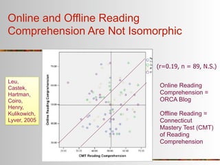 Online and Offline Reading
Comprehension Are Not Isomorphic


                           (r=0.19, n = 89, N.S.)

Leu,
Castek,                     Online Reading
Hartman,                    Comprehension =
Coiro,                      ORCA Blog
Henry,
Kulikowich,                 Offline Reading =
Lyver, 2005                 Connecticut
                            Mastery Test (CMT)
                            of Reading
                            Comprehension
 