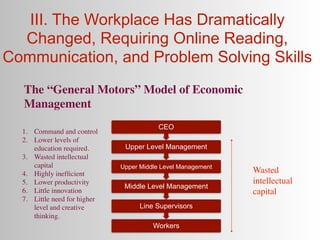 III. The Workplace Has Dramatically
  Changed, Requiring Online Reading,
Communication, and Problem Solving Skills
  The “General Motors” Model of Economic
  Management
                                          CEO
  1. Command and control
  2. Lower levels of
     education required.       Upper Level Management
  3. Wasted intellectual
     capital                  Upper Middle Level Management
  4. Highly inefﬁcient                                        
   Wasted
  5. Lower productivity                                           intellectual
                               Middle Level Management
  6. Little innovation                                            capital
  7. Little need for higher
     level and creative             Line Supervisors
     thinking.
                                        Workers
 