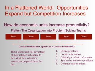 In a Flattened World: Opportunities
Expand but Competition Increases

How do economic units increase productivity?
     Flatten The Organization into Problem Solving Teams
     Team            Team               Team            Team            Team



            Greater Intellectual Capital Use = Greater Productivity

 
   These teams take full advantage            1.   Deﬁne problems
     of their intellectual capital to           2.   Locate information
     the extent their education                 3.   Critically evaluate information
     system has prepared them for               4.   Synthesize and solve problems
     this.                                      5.   Communicate solutions
 