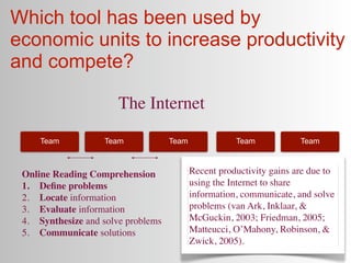 Which tool has been used by
economic units to increase productivity
and compete?

                       The Internet

     Team          Team             Team              Team            Team



 Online Reading Comprehension              Recent productivity gains are due to
 1. Deﬁne problems                         using the Internet to share
 2. Locate information                     information, communicate, and solve
 3. Evaluate information                   problems (van Ark, Inklaar, &
 4. Synthesize and solve problems          McGuckin, 2003; Friedman, 2005;
 5. Communicate solutions                  Matteucci, O’Mahony, Robinson, &
                                           Zwick, 2005).
 