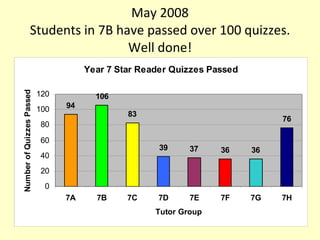 May 2008 Students in 7B have passed over 100 quizzes. Well done! 